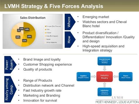 lvmh strategy analysis.